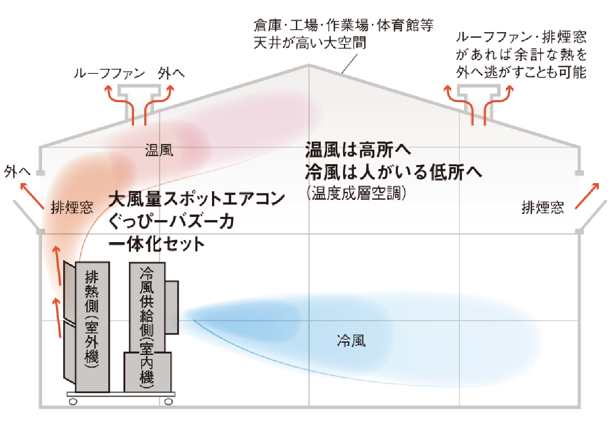 大風量スポットエアコン スポットバズーカ｜愛知・名古屋で業務用